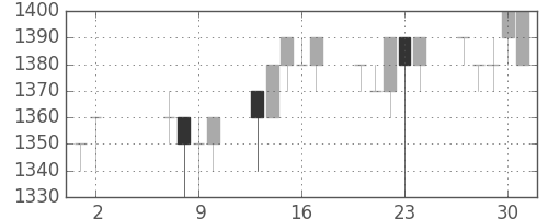 静岡銀の日足チャート(1991年5月)