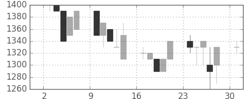静岡銀の日足チャート(1991年6月)