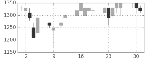 静岡銀の日足チャート(1991年7月)