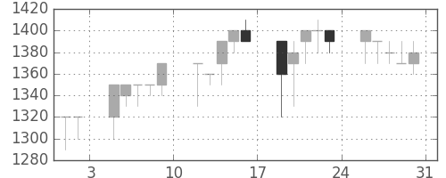 静岡銀の日足チャート(1991年8月)