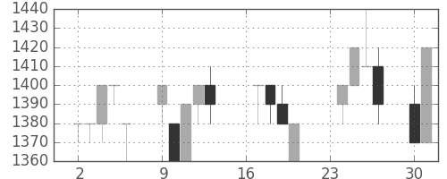 静岡銀の日足チャート(1991年9月)