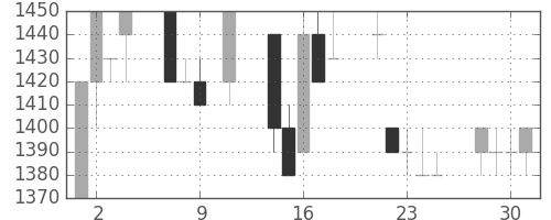 静岡銀の日足チャート(1991年10月)