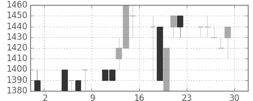 静岡銀の日足チャート(1991年11月)