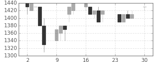 静岡銀の日足チャート(1991年12月)