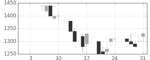 静岡銀の日足チャート(1992年1月)