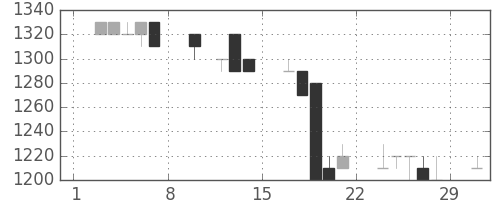 静岡銀の日足チャート(1992年2月)