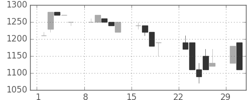 静岡銀の日足チャート(1992年3月)