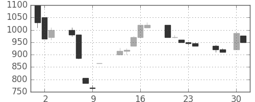 静岡銀の日足チャート(1992年4月)