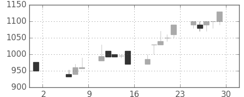 静岡銀の日足チャート(1992年5月)