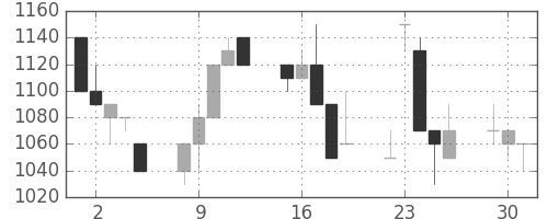 静岡銀の日足チャート(1992年6月)
