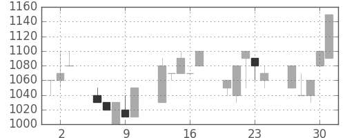 静岡銀の日足チャート(1992年7月)