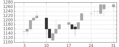 静岡銀の日足チャート(1992年8月)