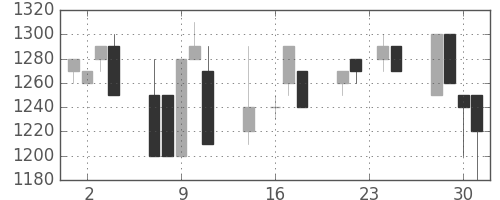 静岡銀の日足チャート(1992年9月)