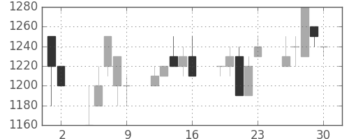静岡銀の日足チャート(1992年10月)