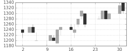 静岡銀の日足チャート(1992年11月)