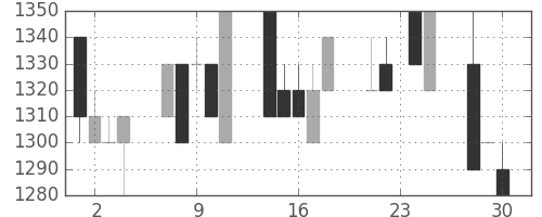 静岡銀の日足チャート(1992年12月)