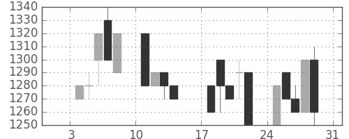 静岡銀の日足チャート(1993年1月)