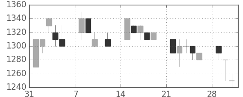 静岡銀の日足チャート(1993年2月)