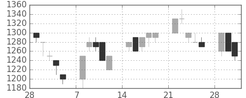 静岡銀の日足チャート(1993年3月)