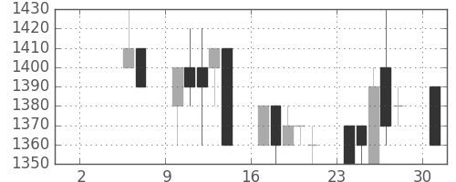 静岡銀の日足チャート(1993年5月)