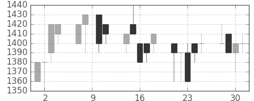 静岡銀の日足チャート(1993年6月)