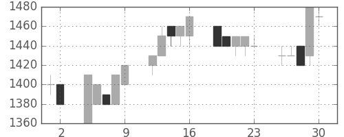 静岡銀の日足チャート(1993年7月)