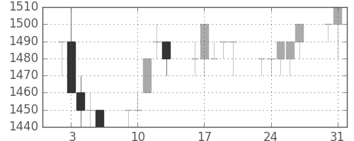 静岡銀の日足チャート(1993年8月)