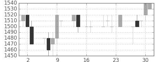 静岡銀の日足チャート(1993年9月)