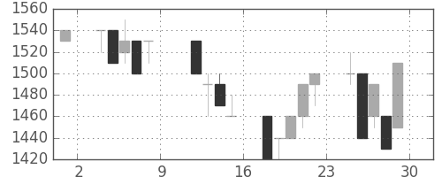 静岡銀の日足チャート(1993年10月)
