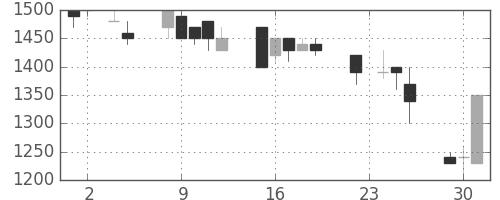 静岡銀の日足チャート(1993年11月)