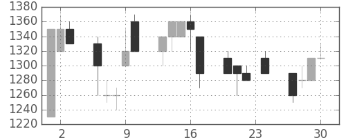 静岡銀の日足チャート(1993年12月)