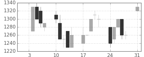 静岡銀の日足チャート(1994年1月)