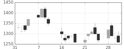 静岡銀の日足チャート(1994年2月)
