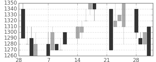 静岡銀の日足チャート(1994年3月)