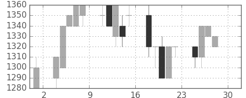 静岡銀の日足チャート(1994年4月)