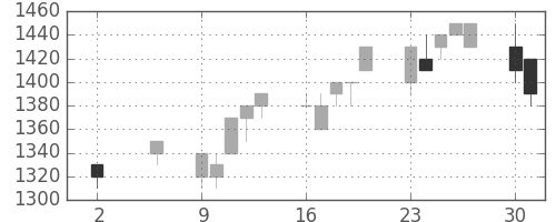 静岡銀の日足チャート(1994年5月)