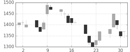静岡銀の日足チャート(1994年6月)