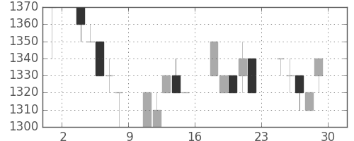 静岡銀の日足チャート(1994年7月)