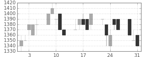 静岡銀の日足チャート(1994年8月)