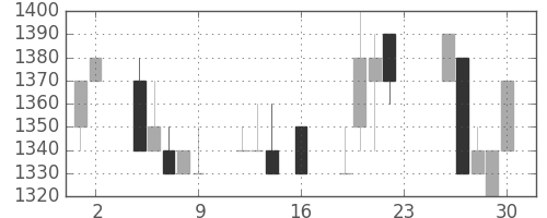 静岡銀の日足チャート(1994年9月)