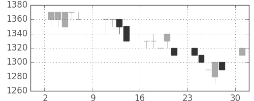 静岡銀の日足チャート(1994年10月)