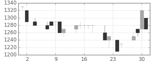 静岡銀の日足チャート(1994年11月)