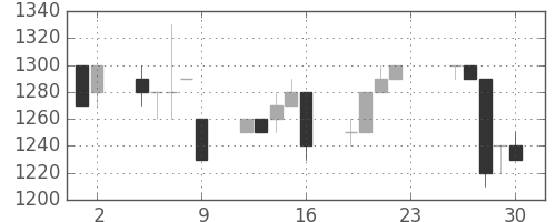 静岡銀の日足チャート(1994年12月)