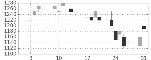 静岡銀の日足チャート(1995年1月)