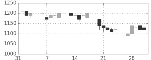 静岡銀の日足チャート(1995年2月)