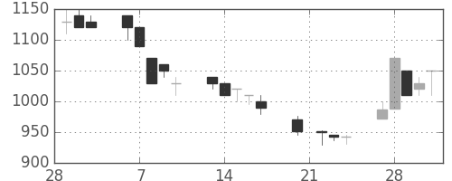 静岡銀の日足チャート(1995年3月)