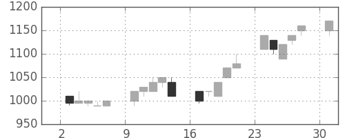 静岡銀の日足チャート(1995年4月)