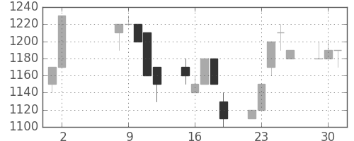 静岡銀の日足チャート(1995年5月)