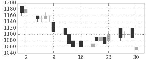 静岡銀の日足チャート(1995年6月)