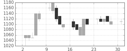 静岡銀の日足チャート(1995年7月)